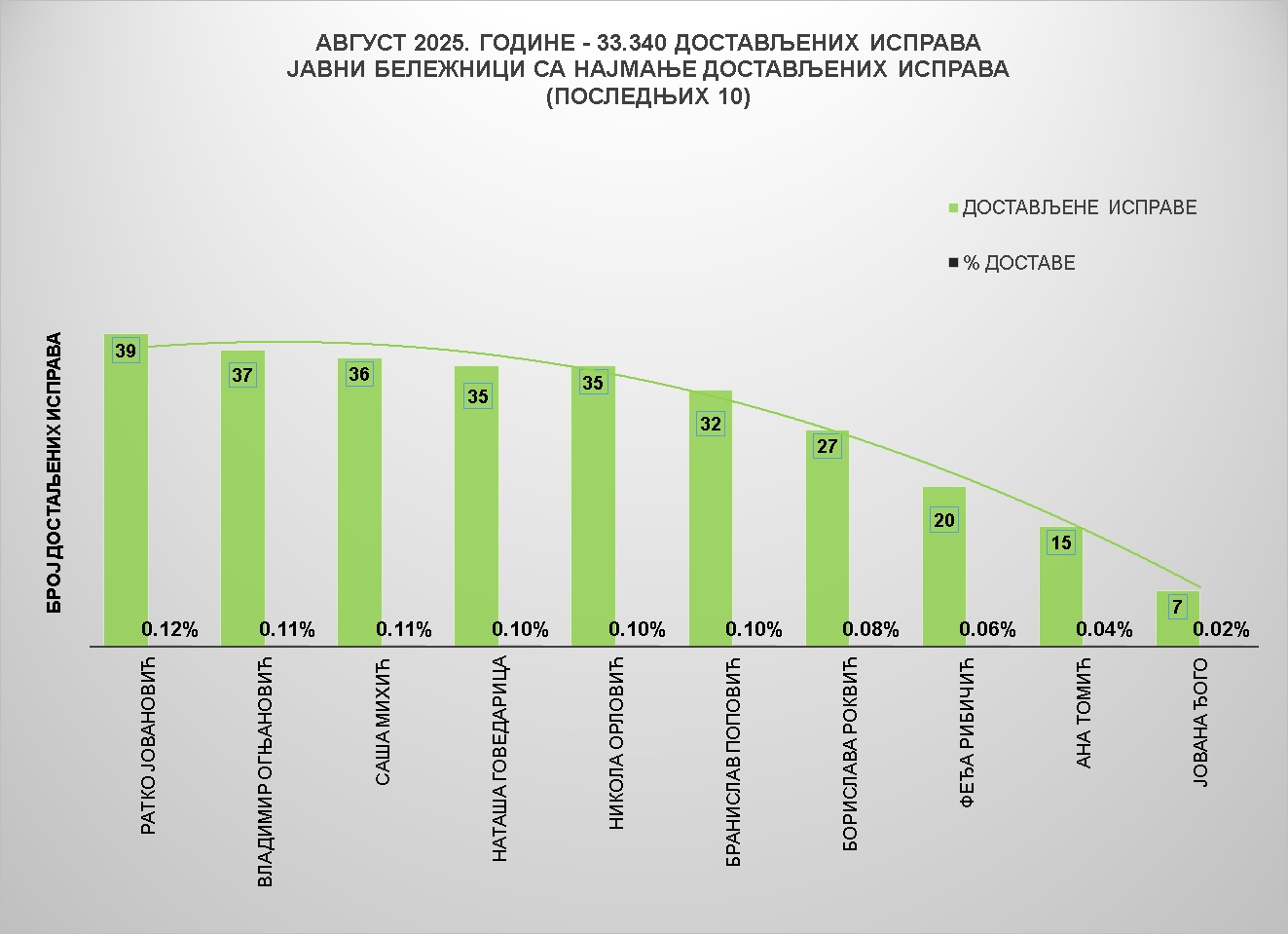 /content/images/stranice/statistika/2025/09/Grafik 2avga.jpg